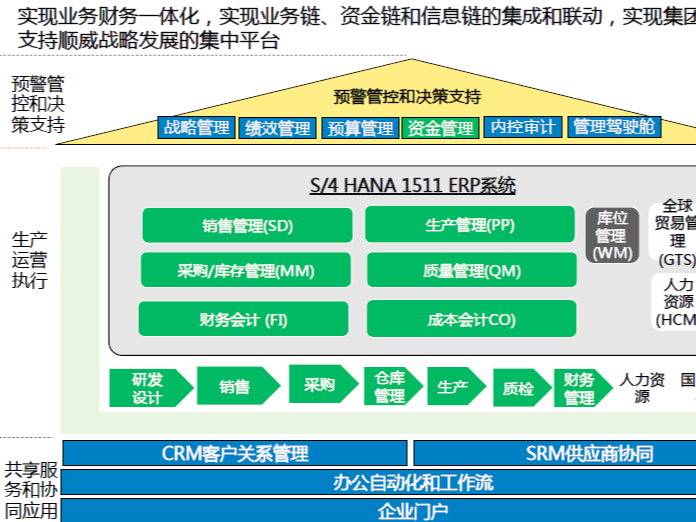 SAP ERP系統(tǒng)實施前瞻